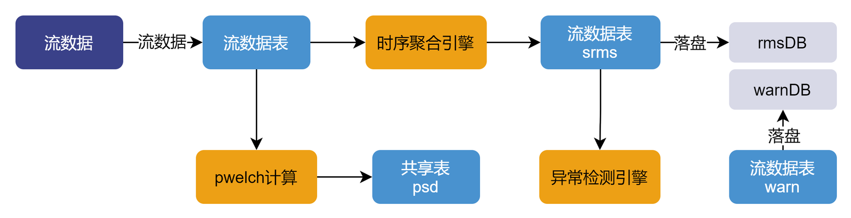 流数据发布 - 订阅 - 消费模型