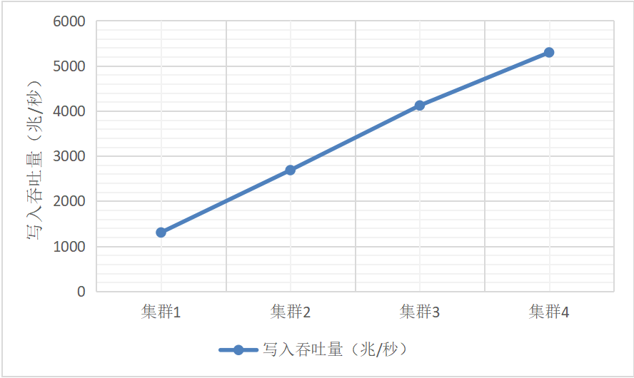 图2：关闭dataSync选项后DolphinDB集群数据写入吞吐量随节点数量的变化