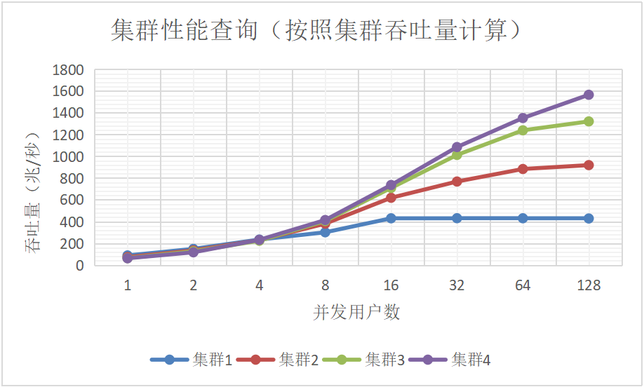 图3：数据库查询吞吐量（兆字节/秒）随节点数目和并发用户数量的变化