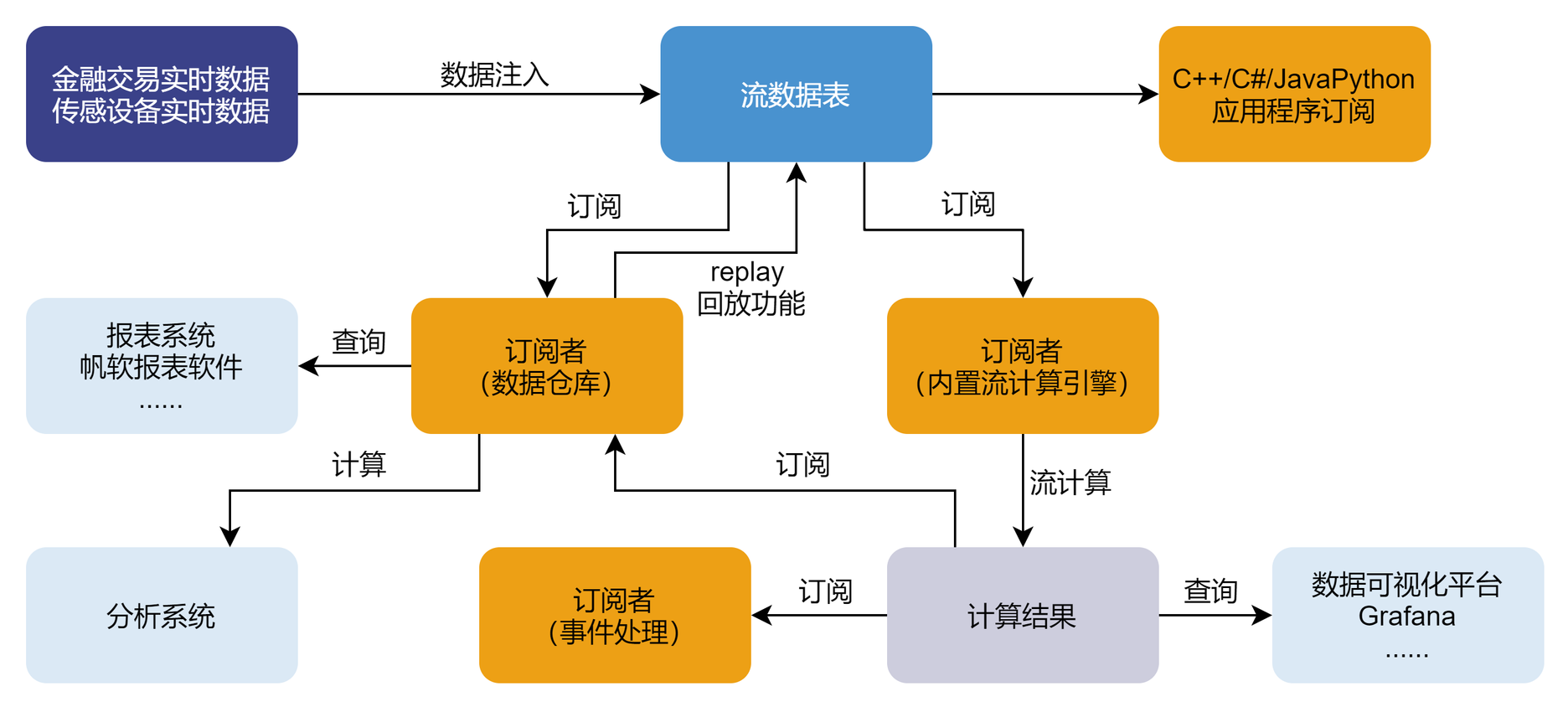 流数据处理框架