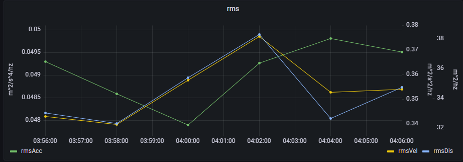 传感器 1 的 rms 图