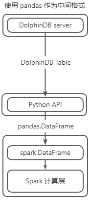 使用 pandas 作为中间格式的流程示意图