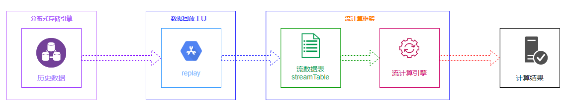 图1 DolphinDB 历史数据回放框架