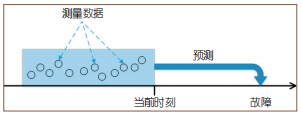 故障预测定义