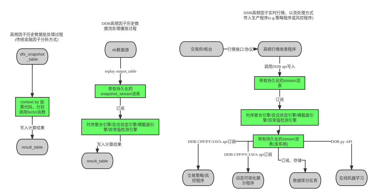 因子数据流处理流程图