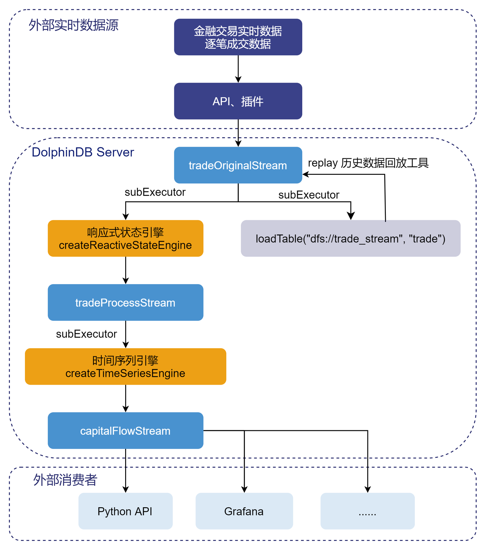 业务处理流程图