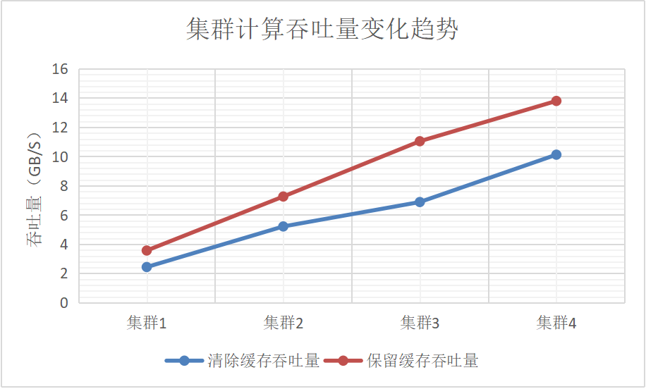 图4： SQL多维过滤和分组计算的吞吐量随节点数目的变化