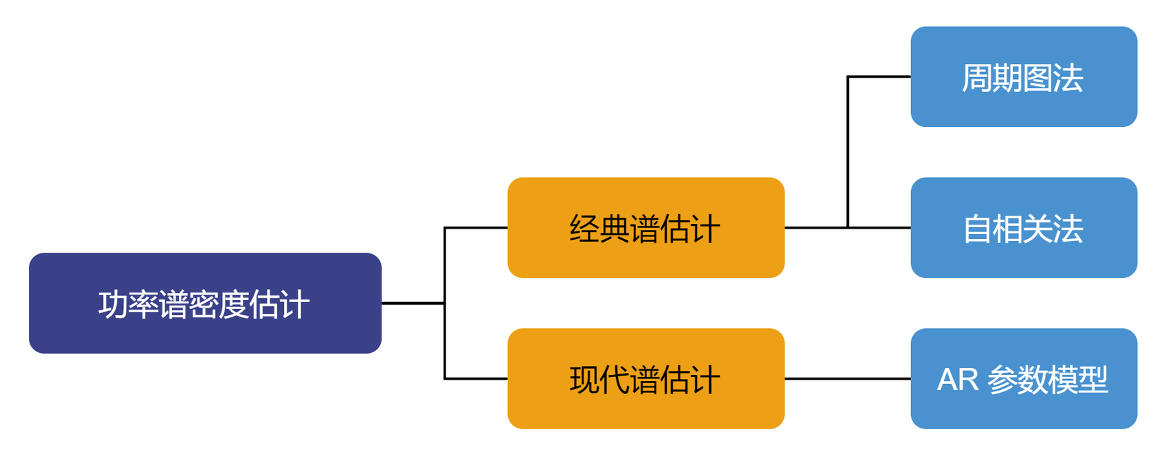 功率谱密度估计方法