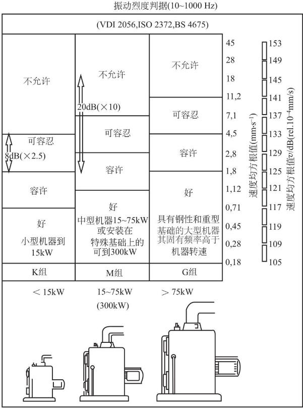 振动烈度判据的标准①