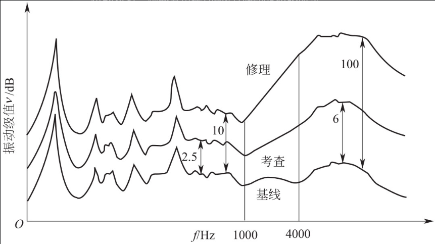 频率分量振动级值判据①