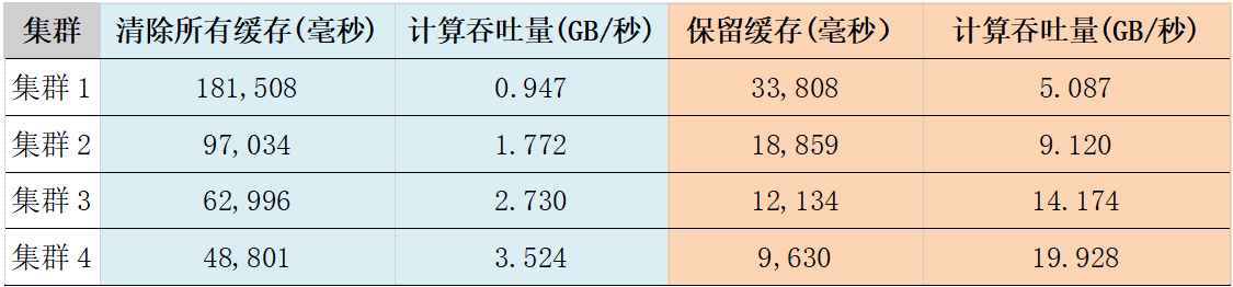 图5：分钟级K线计算的吞吐量随节点数目的变化