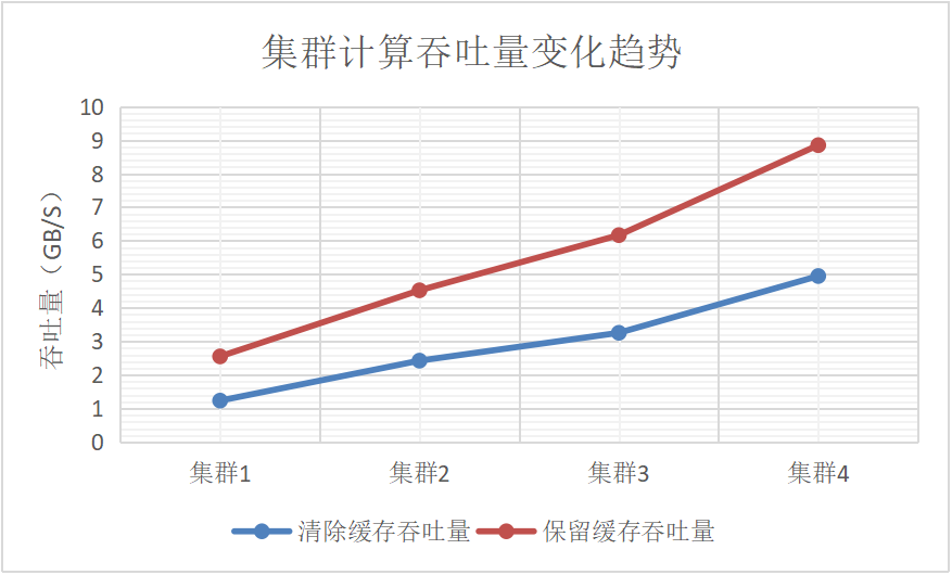 图6： 线性回归计算的吞吐量随节点数目的变化