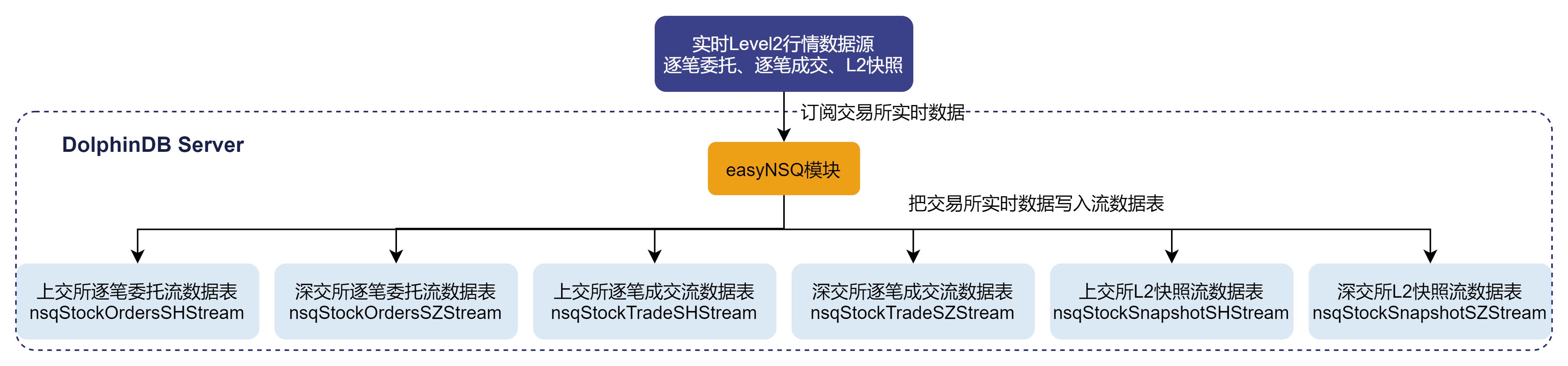 图 3-1 easyNSQ 模块接收行情数据到流数据表