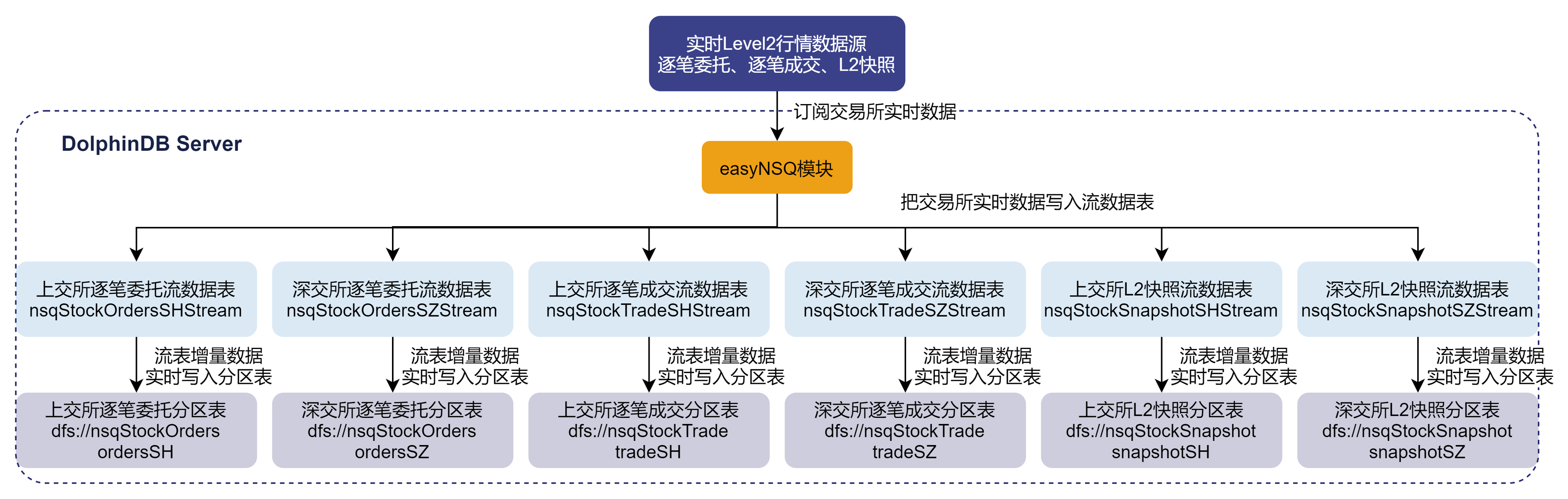 图 3-2 easyNSQ 模块接收行情数据到流数据表，并持久化到分区表