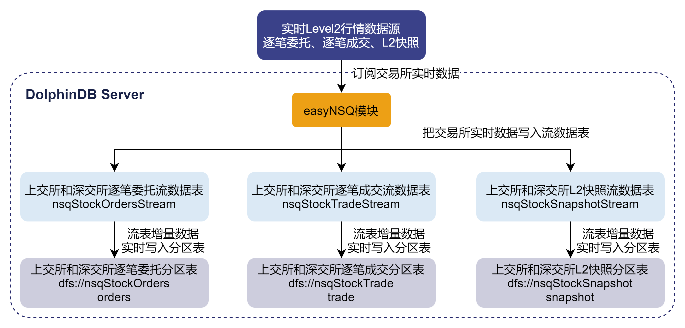 图 3-3 easyNSQ 模块对沪深市场的行情数据进行合并处理