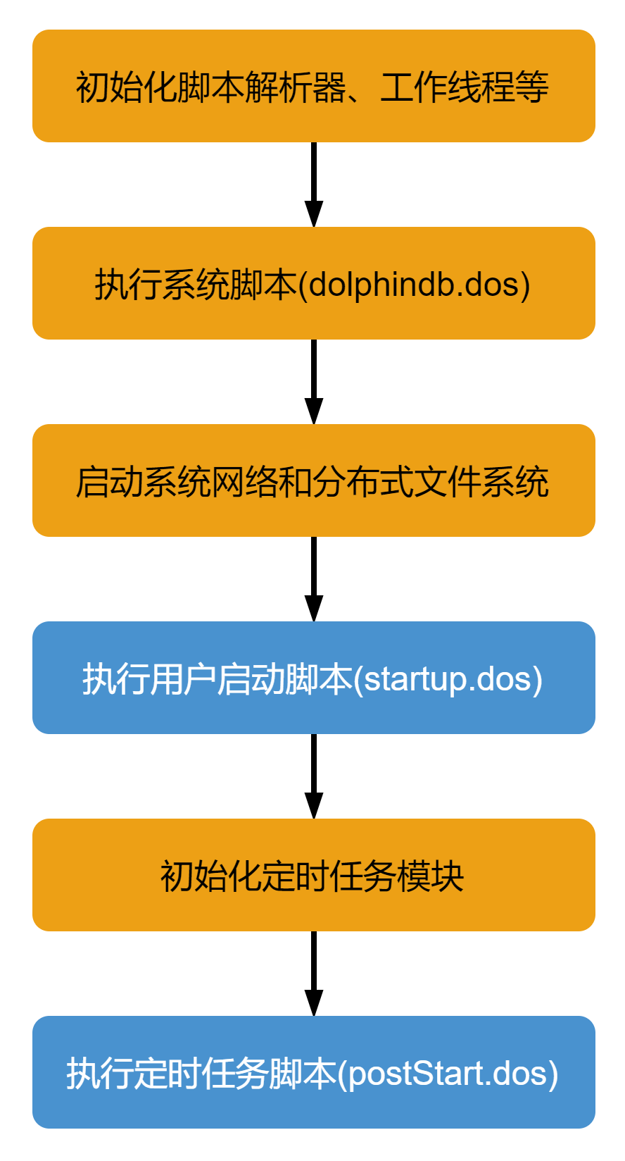 图 6-1 DolphinDB 系统启动流程