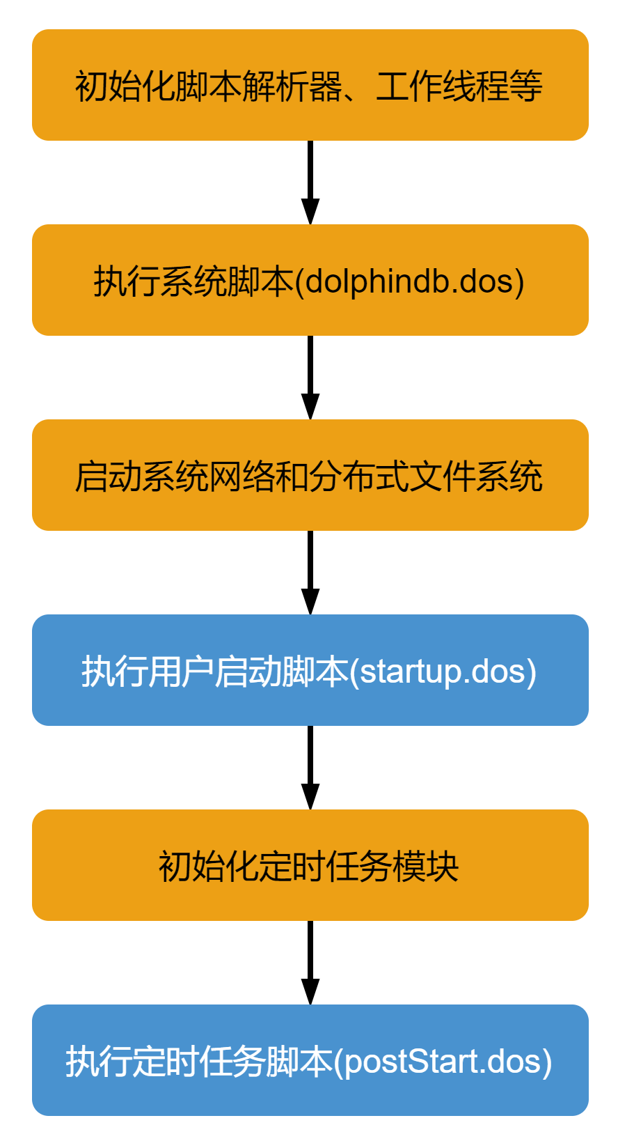 DolphinDB 系统启动流程