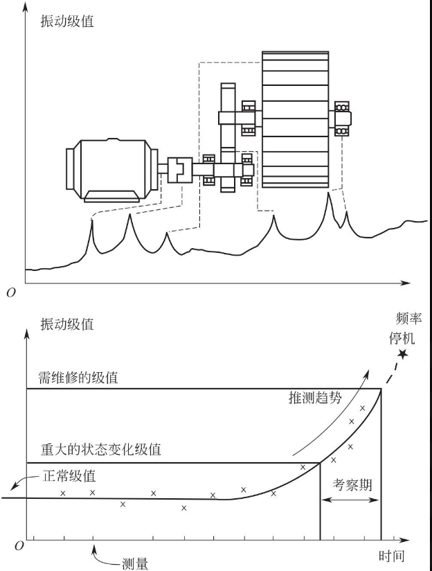 级值 - 时间趋势图①