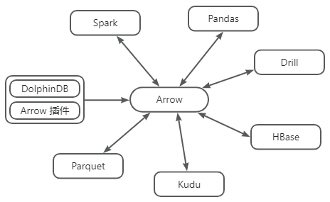 使用 Arrow 作为中间格式与其他系统交互示意图