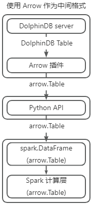 使用 Arrow 作为中间格式的流程示意图