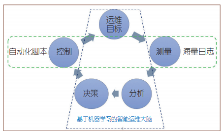 智能运维过程